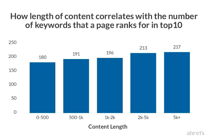 benefits of long-form content for seo