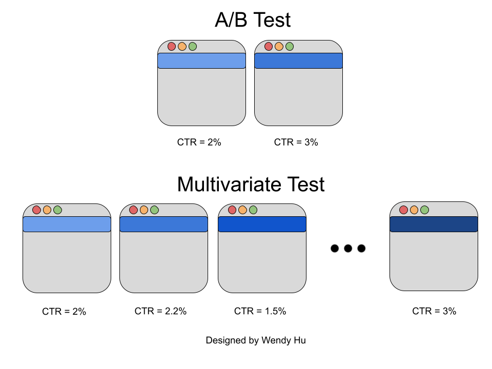 why the need for a/b testing